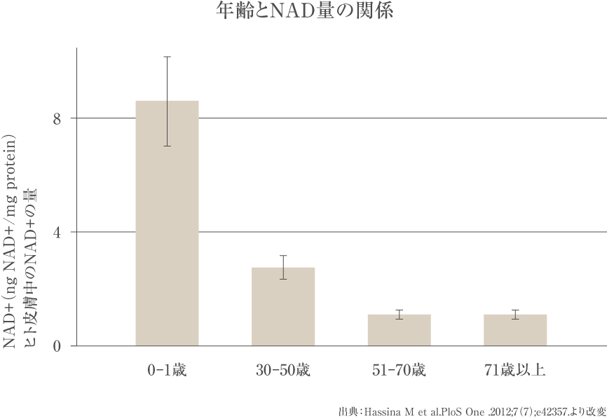 年齢とNAD量の関係